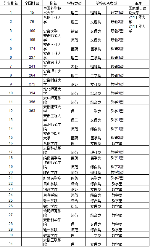 网大大学排名